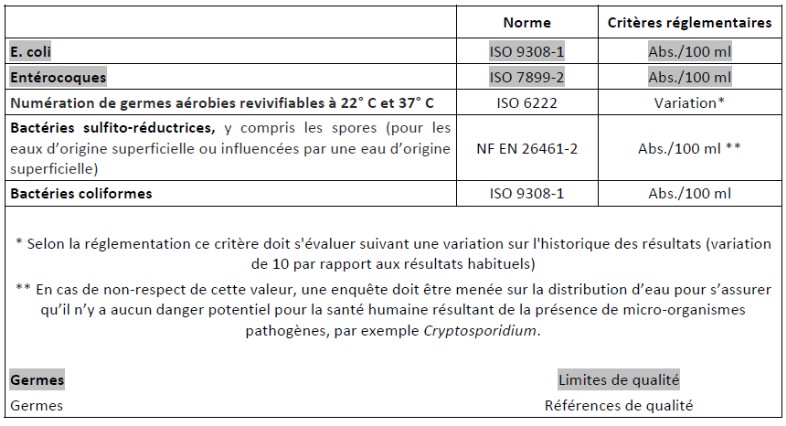 Eau du réseau