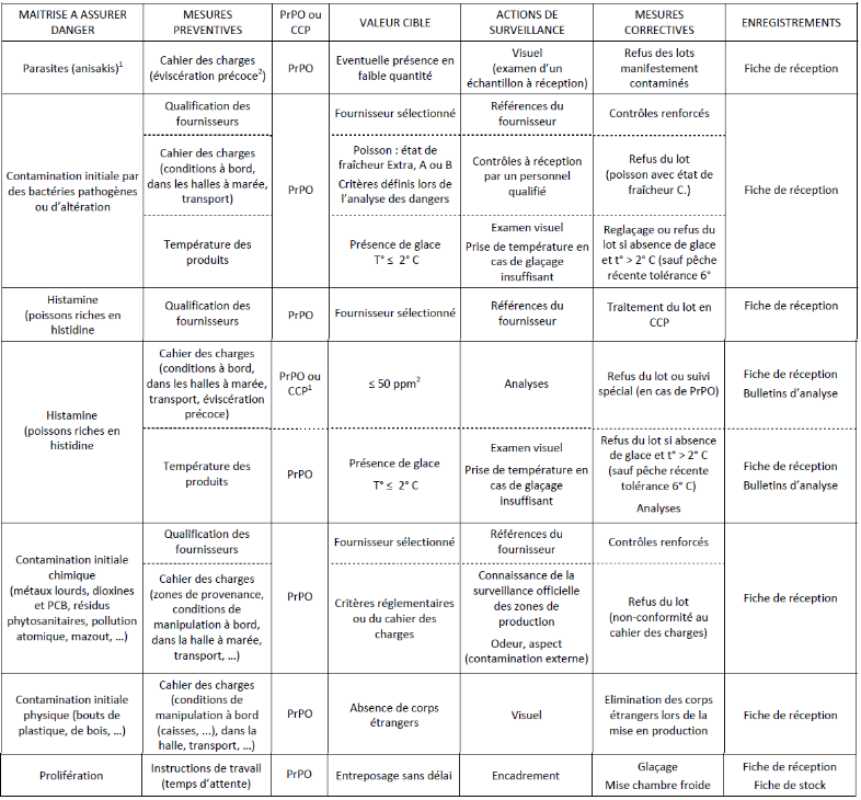 Caractéristiques du poisson : définition et explications